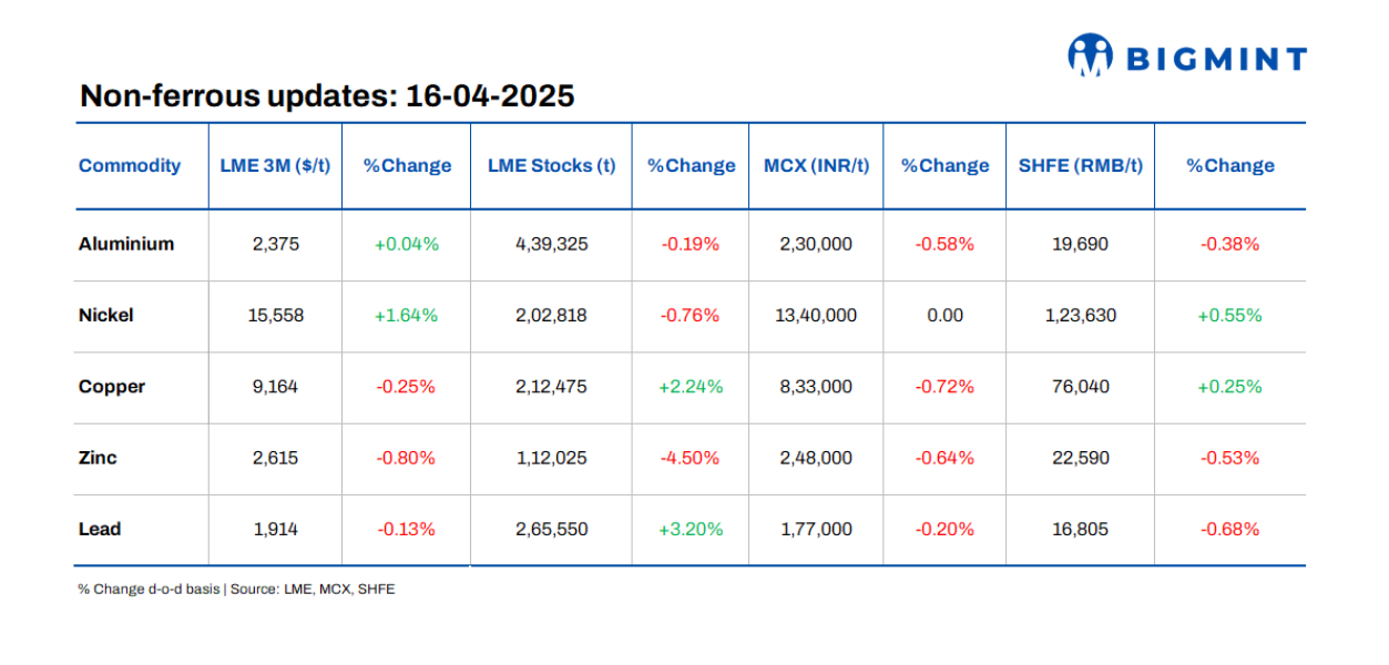 LME base metals prices remain range-bound d-o-d