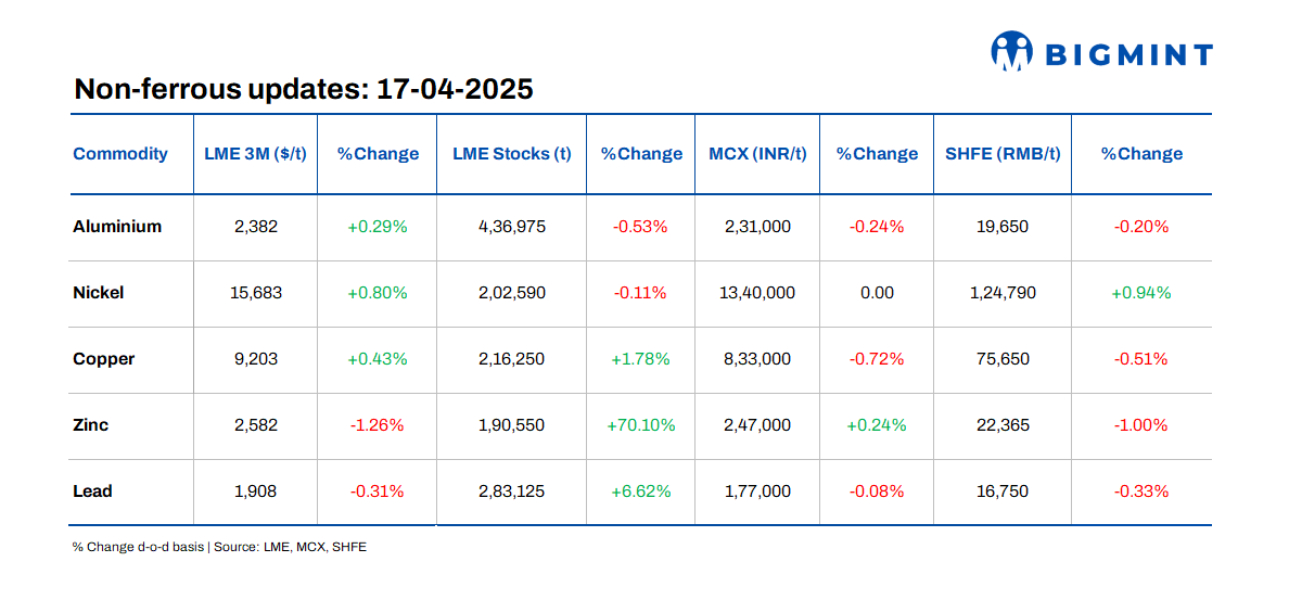LME base metals prices remain range-bound d-o-d