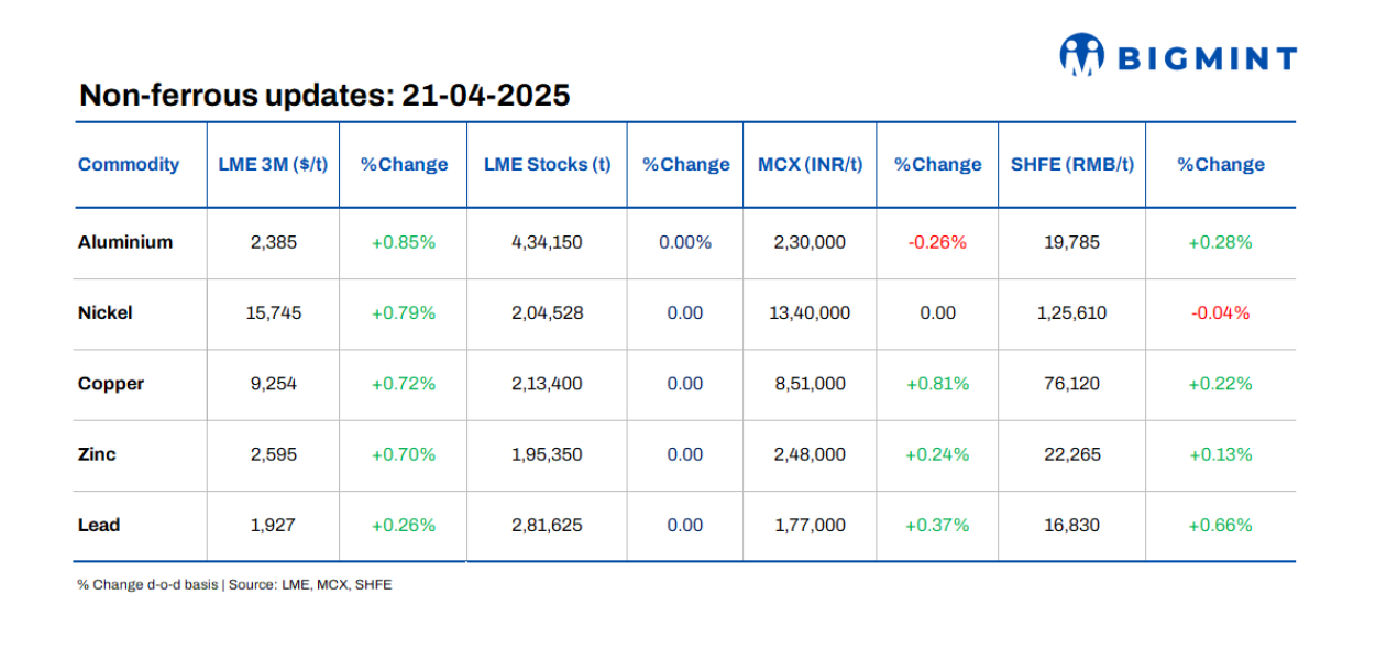 LME base metals prices remain rangebound