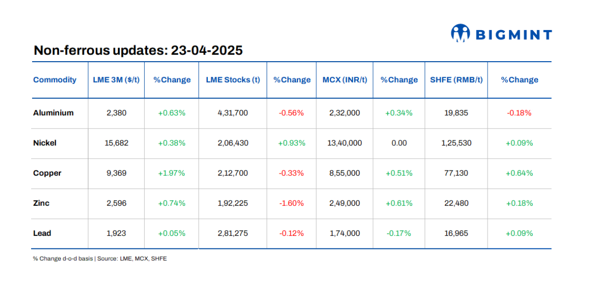 LME base metals prices remain rangebound