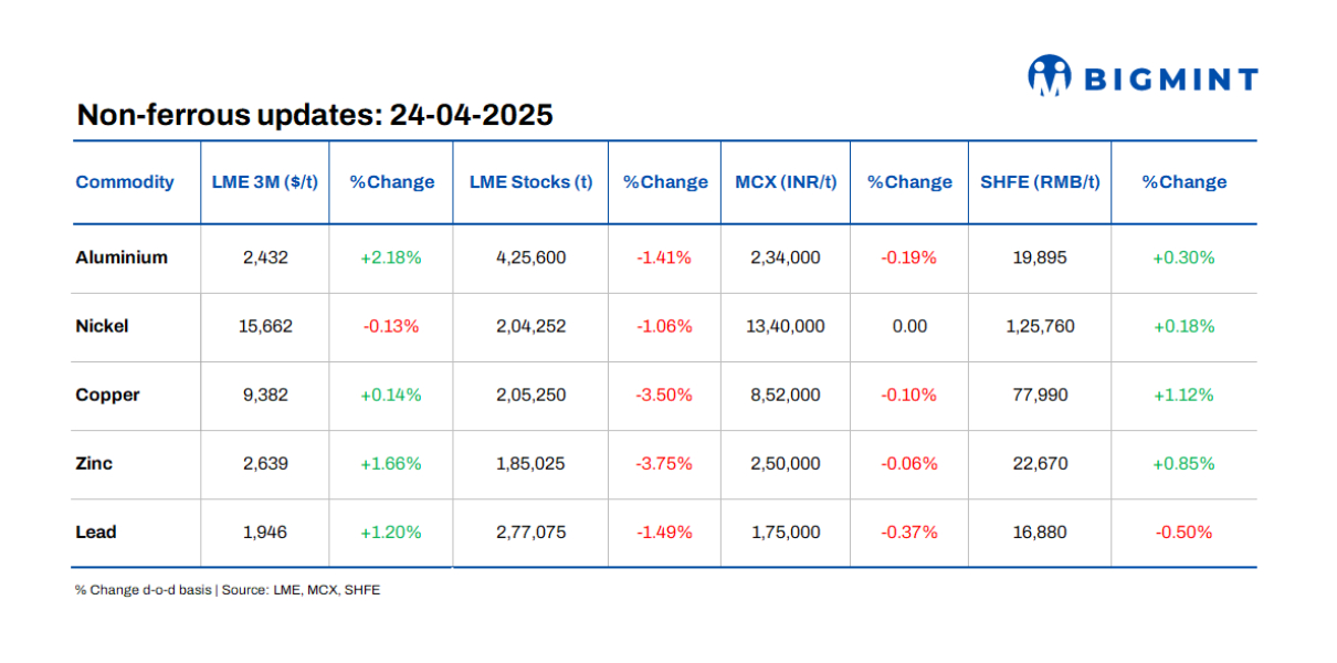 LME base metals prices see positive trends