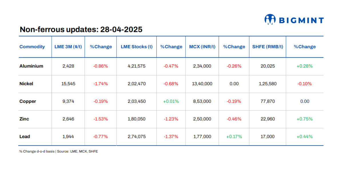 LME base metals prices edge down d-o-d