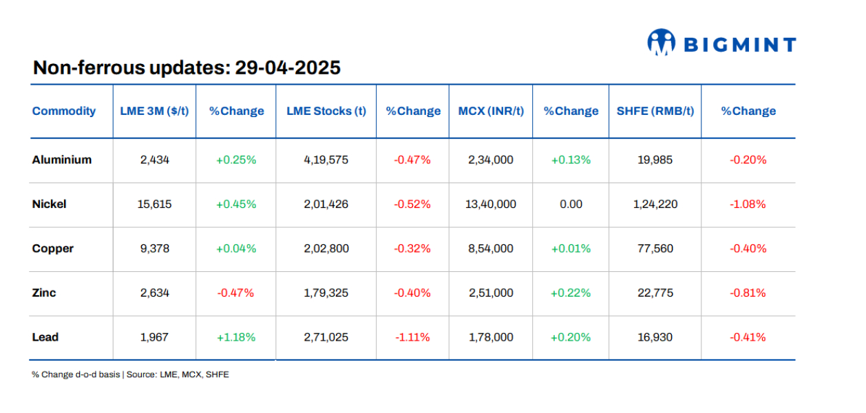 LME base metals prices remain range-bound d-o-d