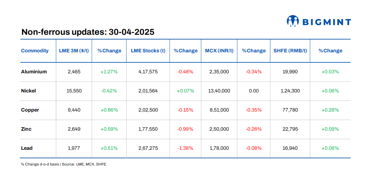 LME base metals prices remain rangebound