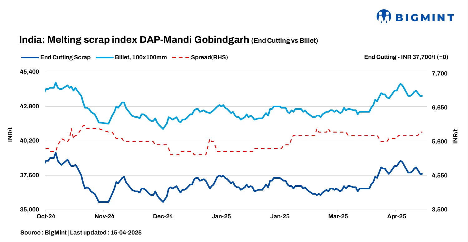 India: BigMint’s scrap index stable d-o-d despite drop in steel prices -15 April