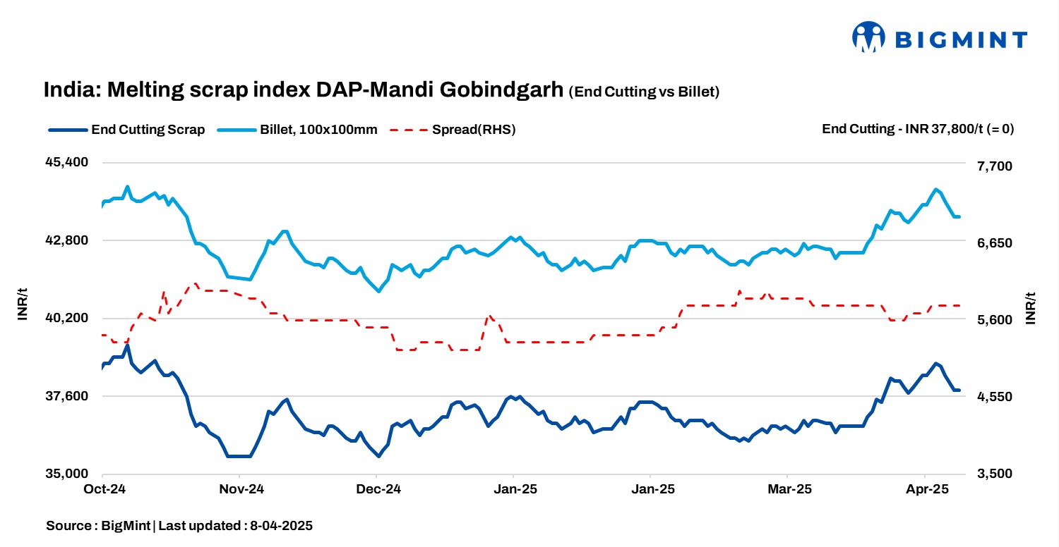 India: BigMint’s ferrous scrap index remains stable d-o-d amid mixed steel market trends