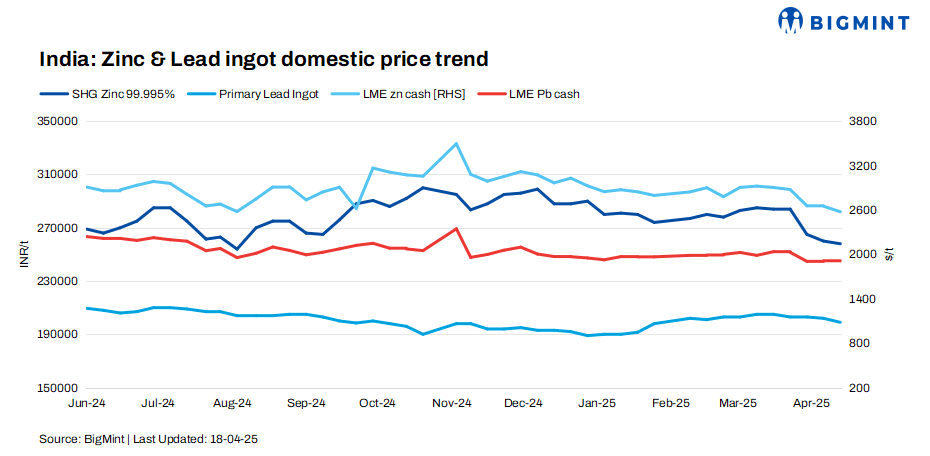 India: Zinc, lead ingot prices fall w-o-w