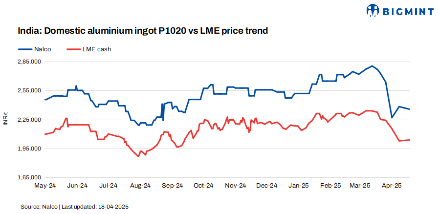 India: NALCO cuts primary aluminium ingot prices by INR 2,700/t ($31/t)