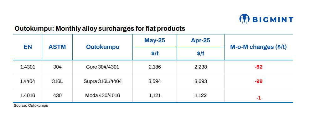 Europe: Outokumpu reduces stainless steel surcharges for May’25
