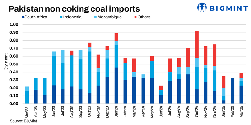Pakistan: Thermal coal imports decline by over 30% y-o-y in Mar’25