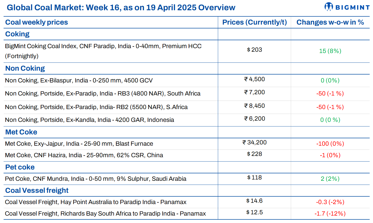 Weekly coal round-up: Coal prices remain range-bound, coking coal bucks trend