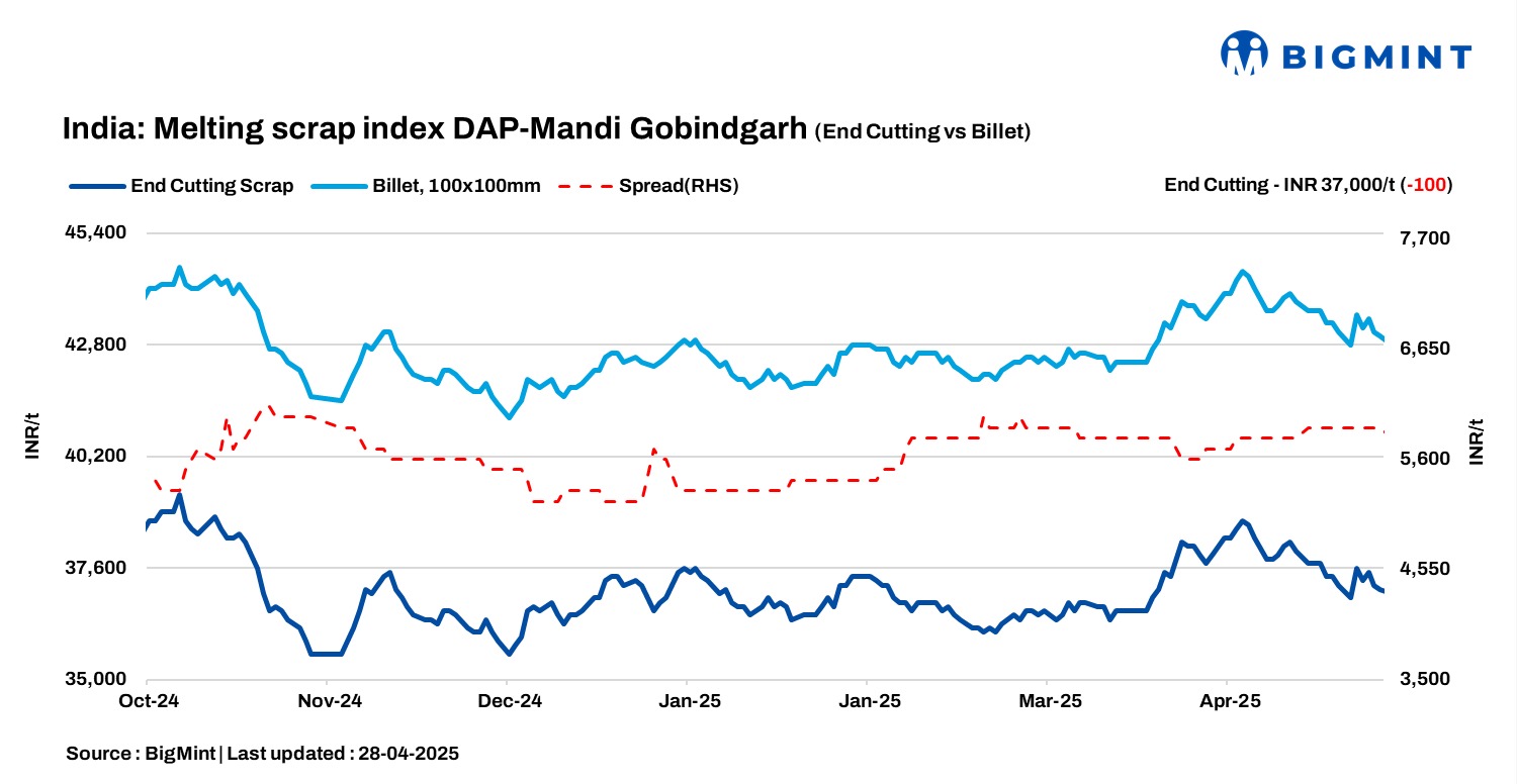 India: BigMint’s ferrous scrap index drops by INR 100/t d-o-d in sluggish market