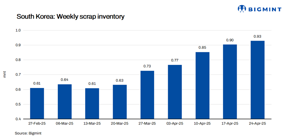 South Korea: Ferrous scrap inventory rises for 5th consecutive week