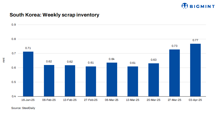 South Korea: Ferrous scrap inventory rises for second consecutive week
