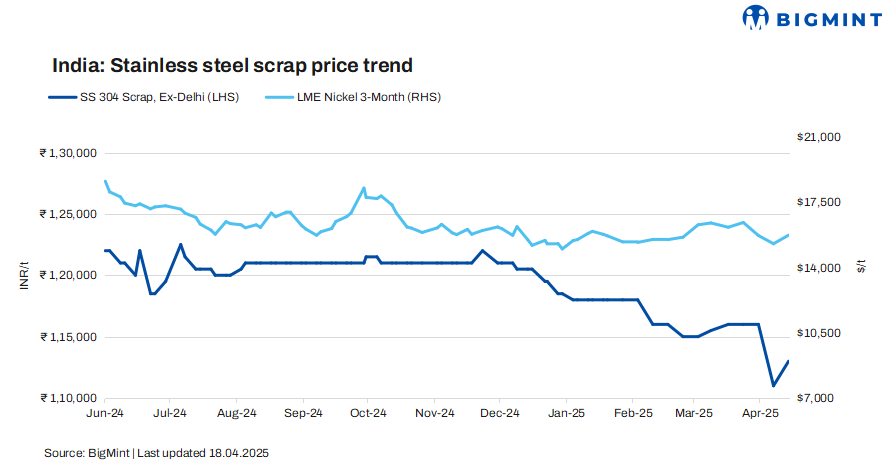 India: Stainless steel scrap prices rise w-o-w amid improved buying