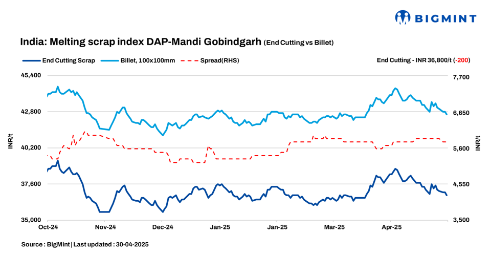 India: BigMint’s scrap index falls by INR 200/t as weak steel demand continues