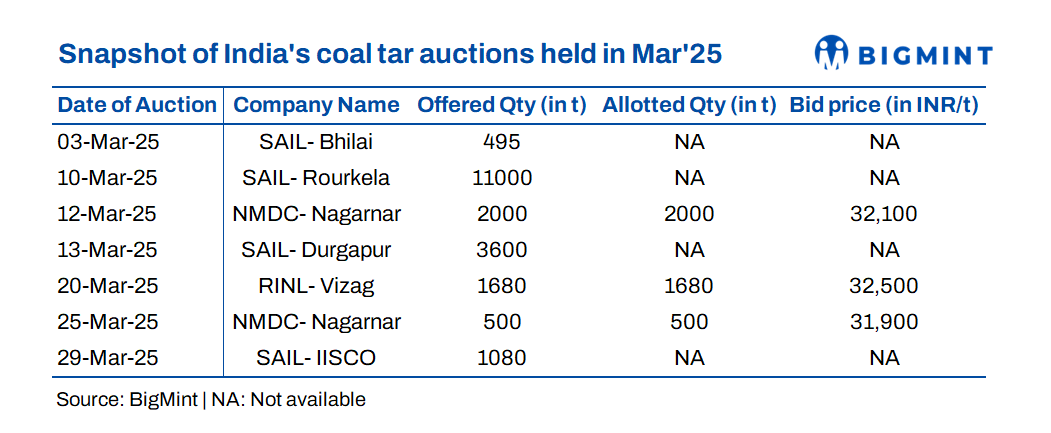 India: Key highlights from crude coal tar auctions in Mar’25