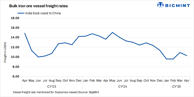Dry bulk iron ore freights exhibit mixed trends w-o-w
