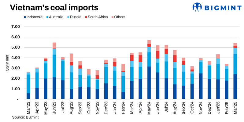 Vietnam: Bulk coal imports rise around 60% m-o-m in Mar’25