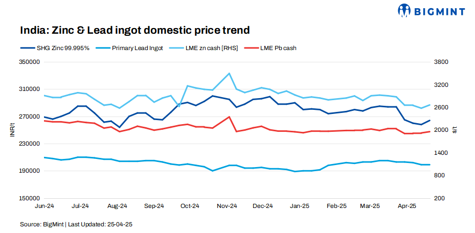 India: Zinc ingot prices trend up w-o-w; lead stable