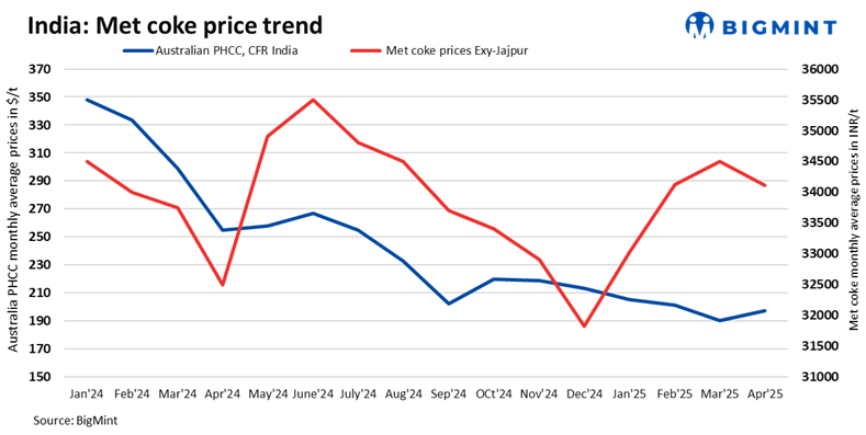 India: Met coke prices fall in eastern market amid drop in pig iron tags