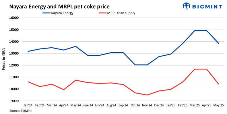 India: Nayara, MRPL cut pet coke prices for May ’25