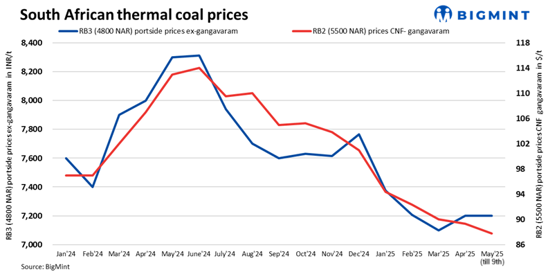 India: South African coal prices remain under pressure amid sluggish demand, ample port stocks