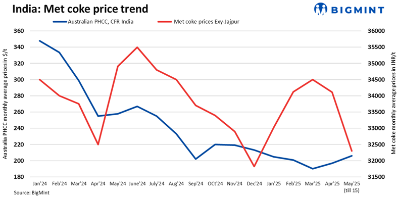 India: Met coke tags fall further in eastern region amid panic sales, declining pig iron auction prices