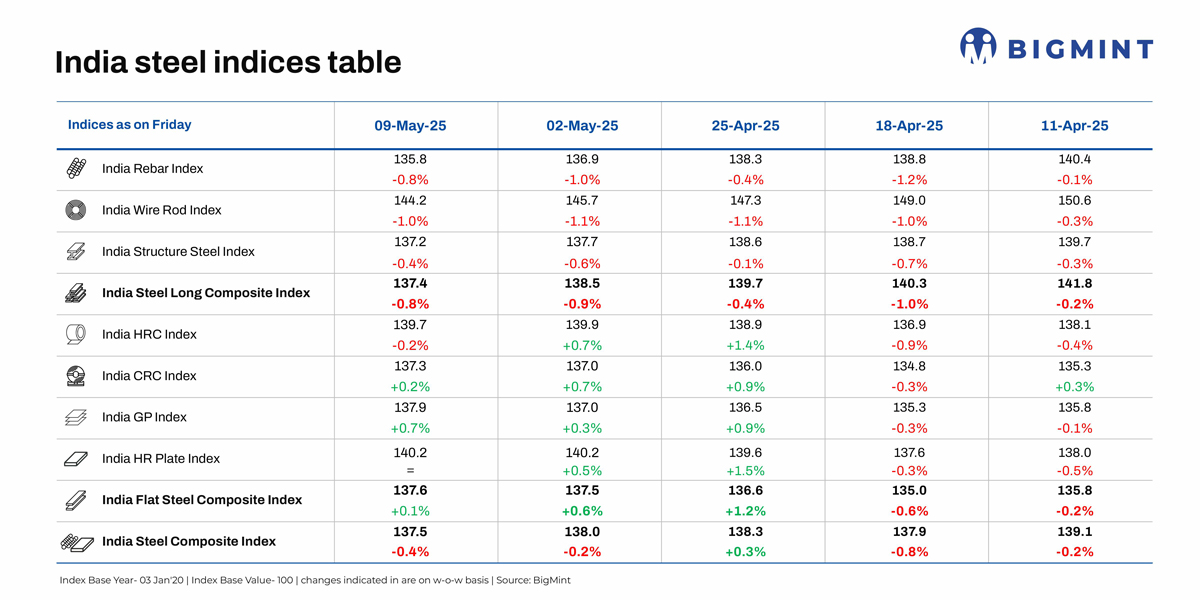 BigMint’s India steel index continues to slide as market remains in bear grip