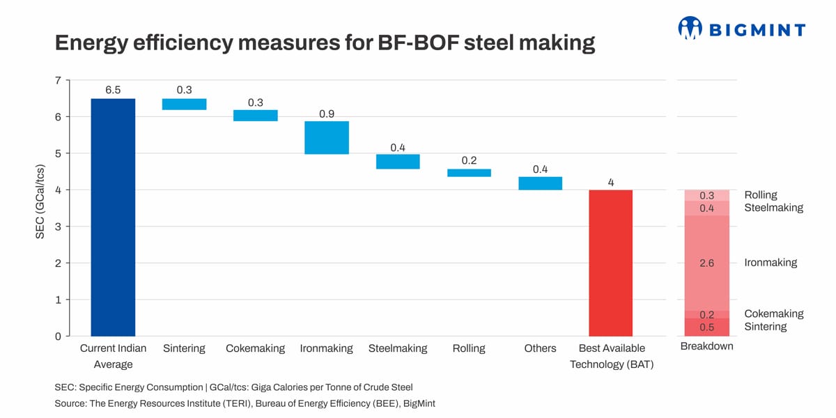 How to raise overall energy efficiency of India's iron and steel sector- BigMint explores