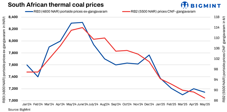 India: Portside South African thermal coal market quiet amid monsoon lull