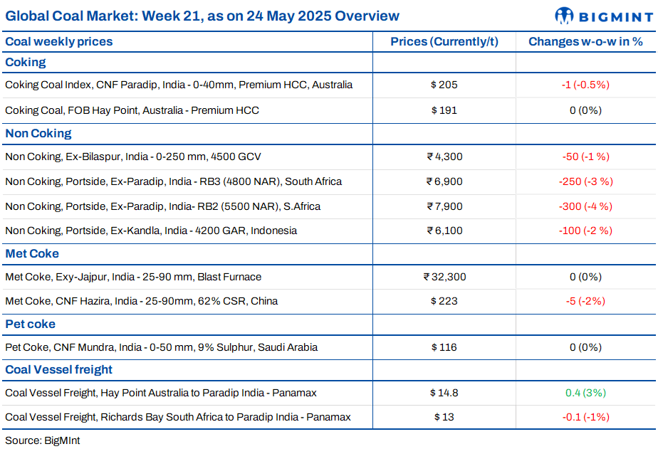 Coal round-up (Week 21): Market stays subdued on weak buying trends