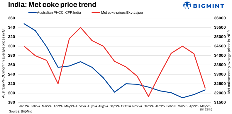 India’s met coke prices decline to 5-month low amid weak trading activity