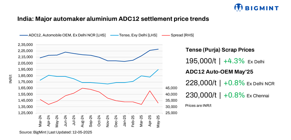 India: Aluminuim ADC12 OEM prices rise on persistent scrap shortage
