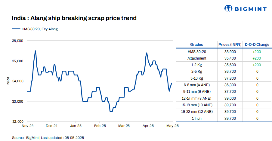 India: Melting scrap prices increase by INR 200/t d-o-d in Alang, Gujarat