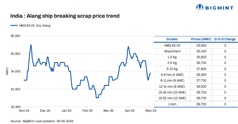 India: Melting scrap prices in Alang remain stable d-o-d