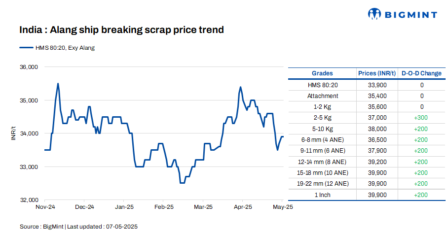 India: Melting scrap prices remain unchanged d-o-d in Alang
