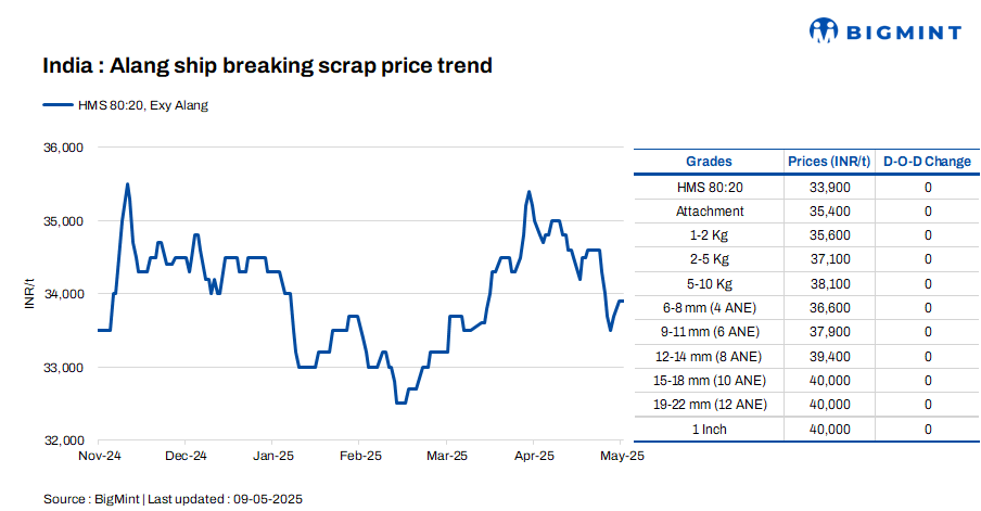 India: Melting scrap prices remain firm d-o-d in Alang