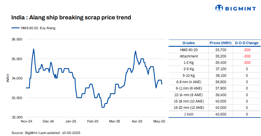 India: Melting scrap prices fall by INR 200/t d-o-d in Alang