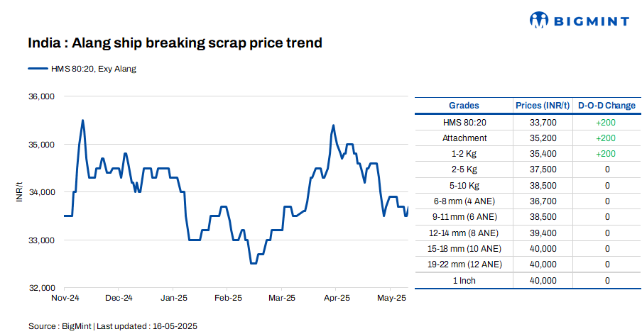 India: Melting scrap prices rise by INR 200/t d-o-d in Alang