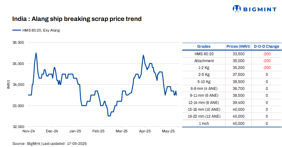 India: Melting scrap prices fall by INR 200/t d-o-d in Alang