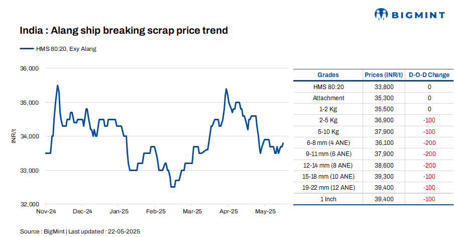 India: Melting scrap prices remain stable d-o-d in Alang