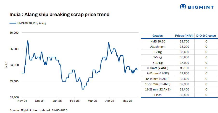 India: Melting scrap prices remain unchanged d-o-d in Alang