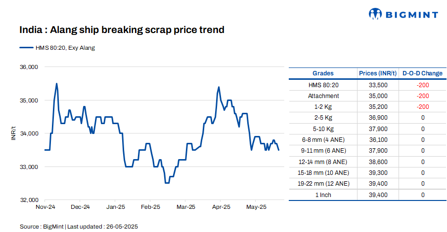 India: Melting scrap prices drop by INR 200/t d-o-d in Alang