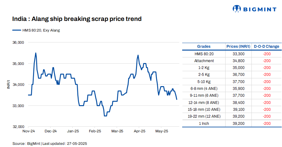 India: Melting scrap prices decrease by INR 200/t d-o-d in Alang
