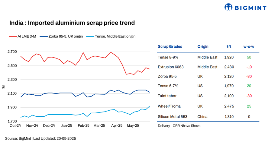 India: Imported aluminium scrap prices see mixed trends w-o-w amid supply tightness