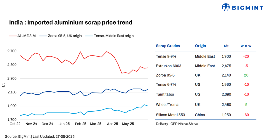 India: Imported aluminium scrap prices remain range-bound w-o-w, supply shortage persists