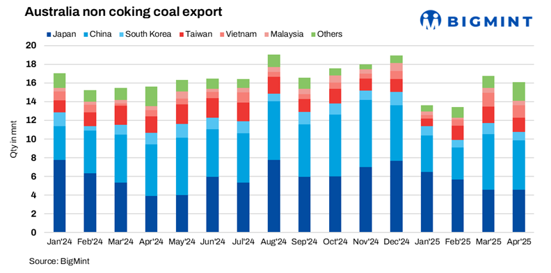 Australia’s non-coking coal exports drop 4% m-o-m in Apr’25