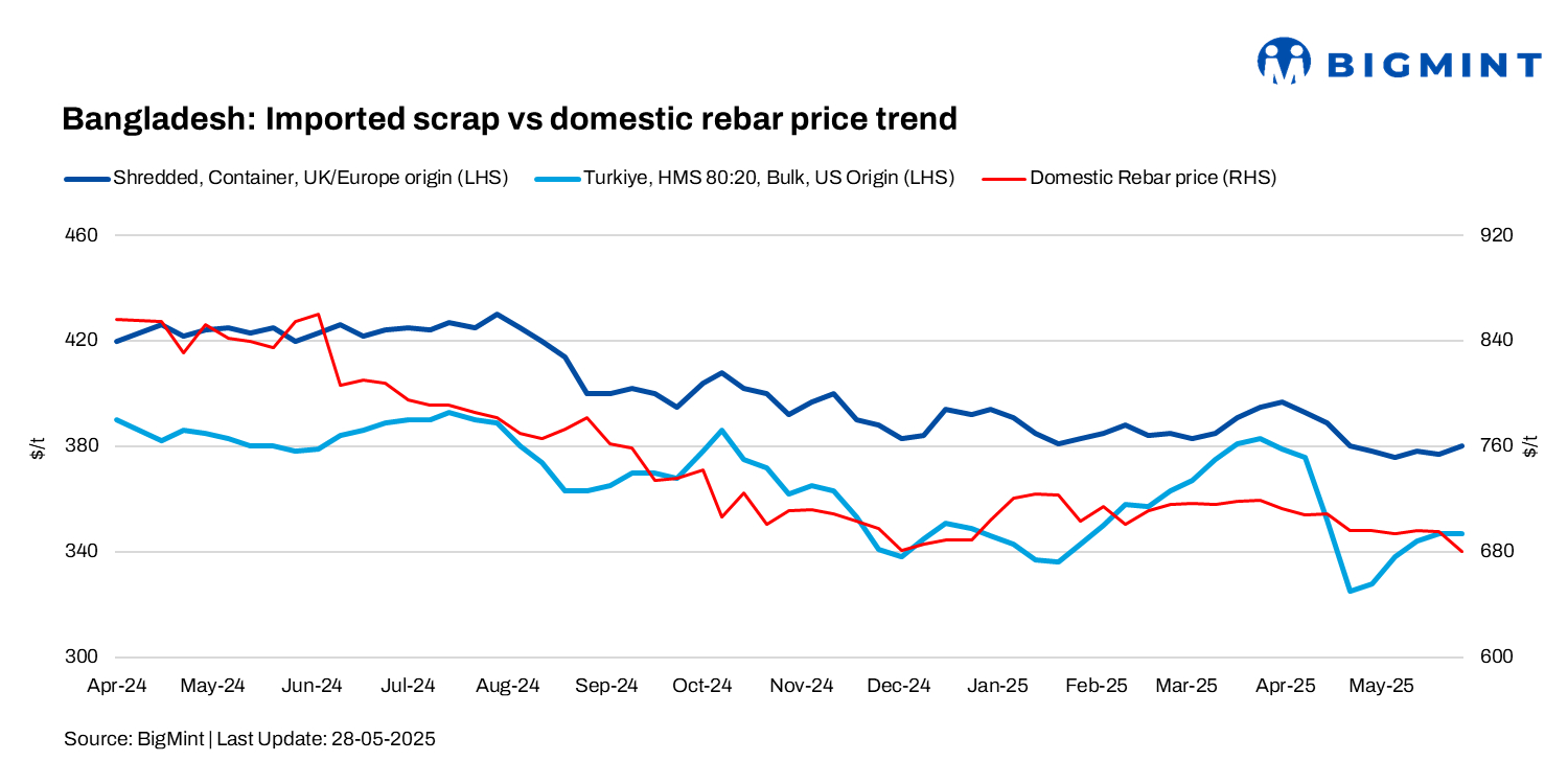 Bangladesh: Imported scrap market witnesses subdued sentiments ahead of Eid holidays