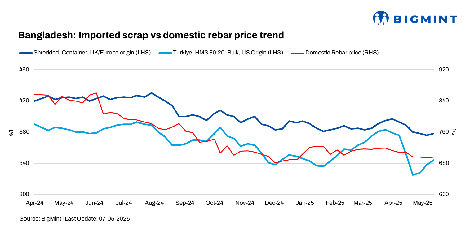 Bangladesh: Imported scrap prices inch up w-o-w despite slow trades